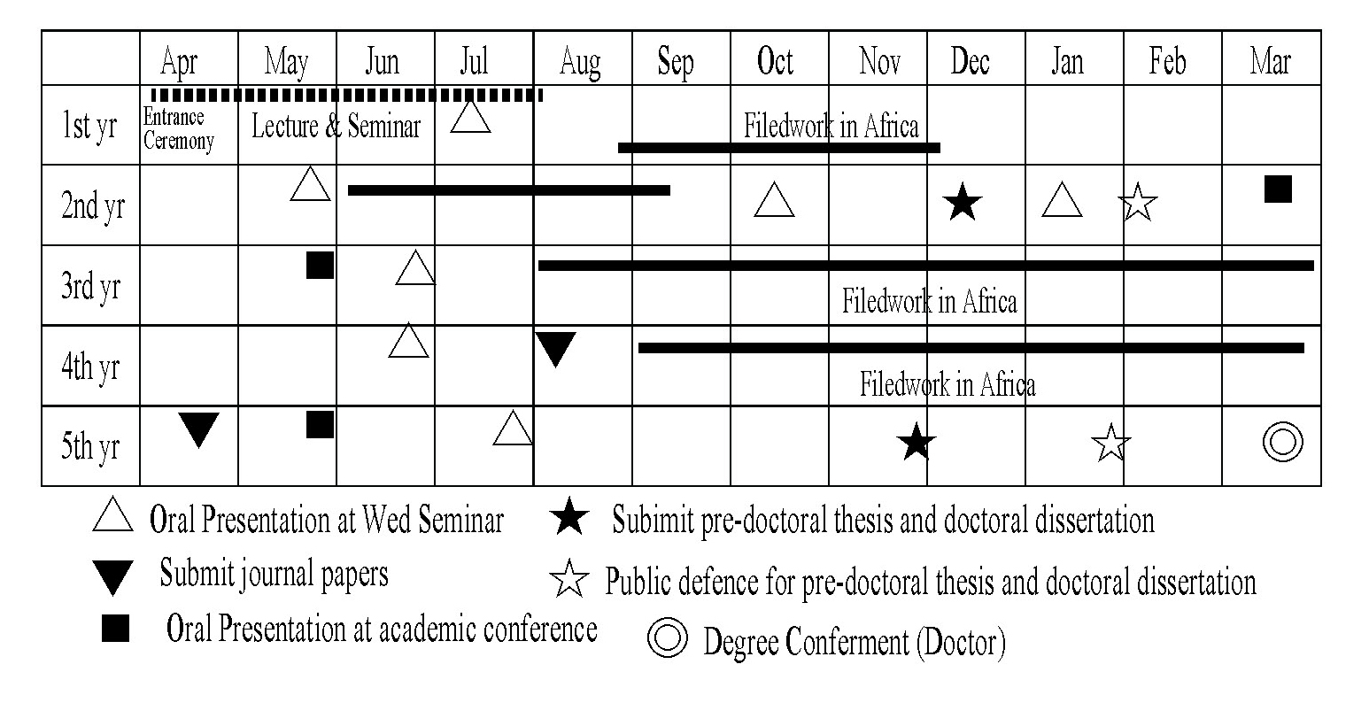 Standard Schedule of Doctoral Course for 5 Years Program in DAAS